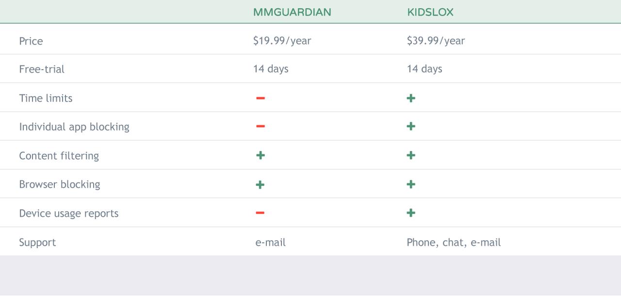 Guide To MMGuardian review Kidslox