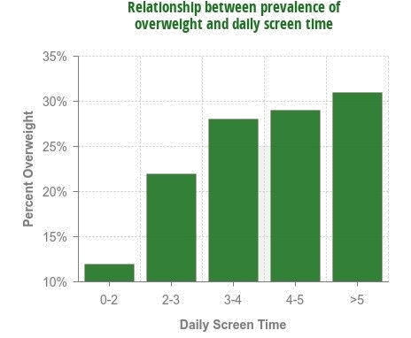 obesity in children graph